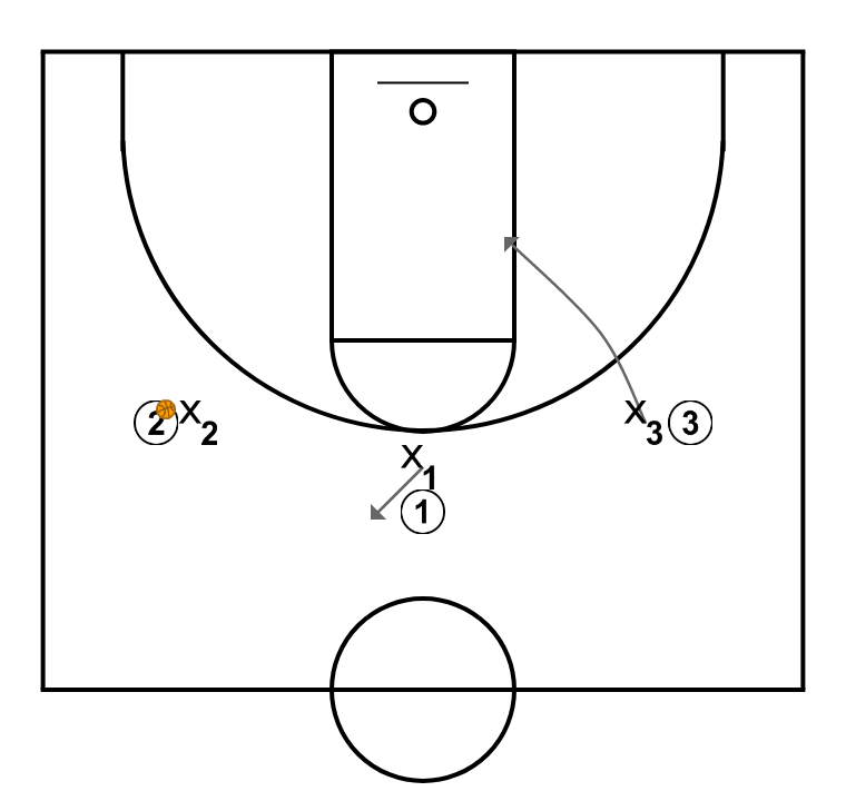 2 step image of playbook Defensa línea de pase en 3x3