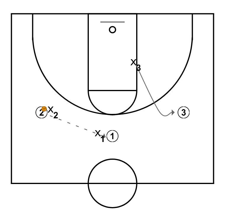 3 step image of playbook Defensa línea de pase en 3x3