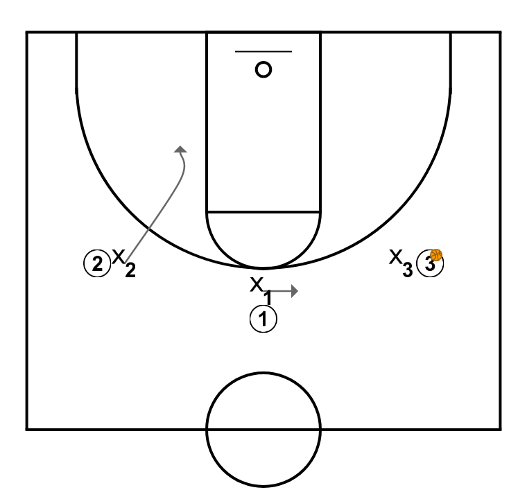 5 step image of playbook Defensa línea de pase en 3x3