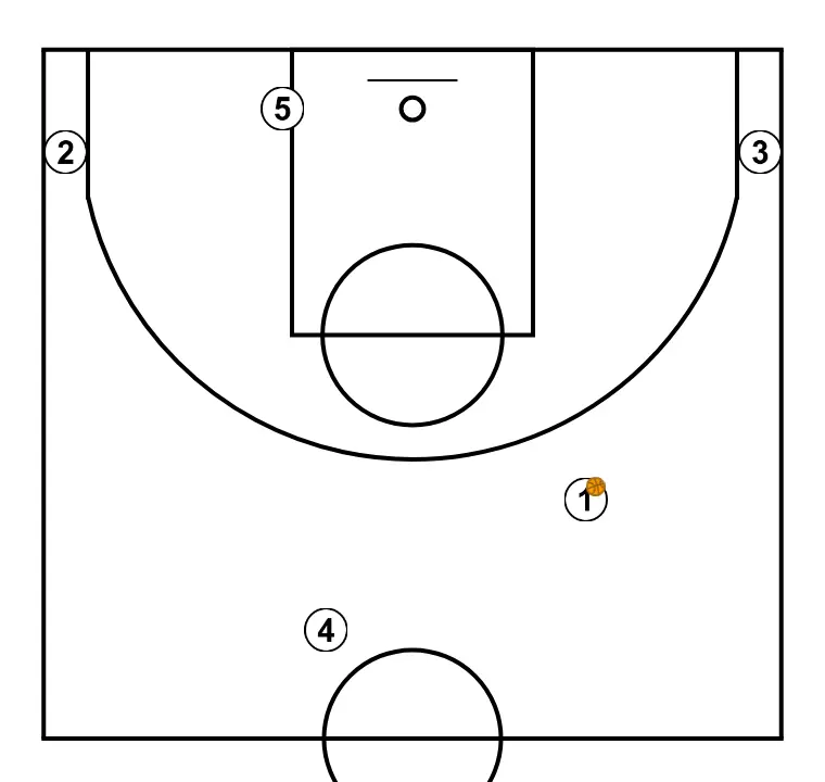 OPEN + CORNER PICK ROLL (AFTER DUCK IN)