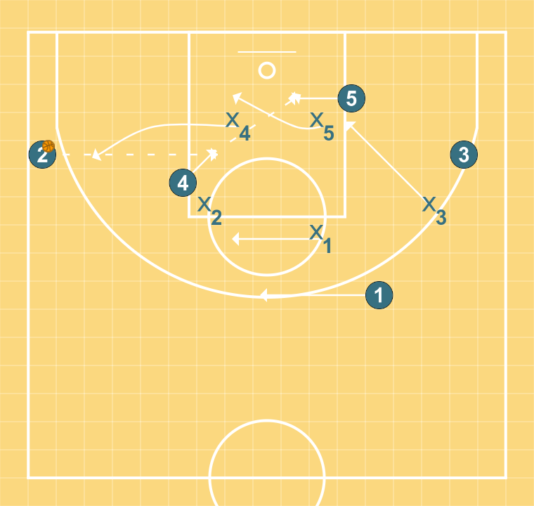 2 step image of playbook Rentrée latérale sur Zone