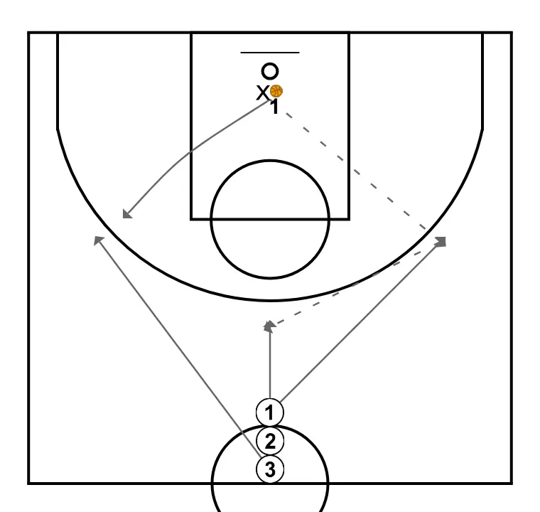 De 1c0 a 2c2. 3c0 --> 1c1 sin balón -> 2c2 (3)