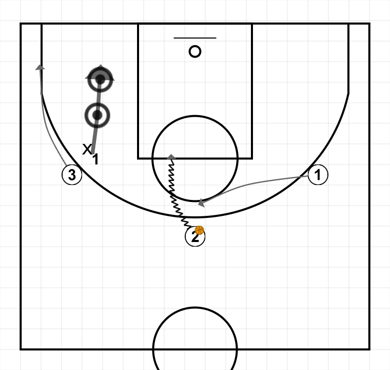 2 step image of playbook De 1c0 a 2c2. 3c0 --> 1c1 sin balón -> 2c2 (3)