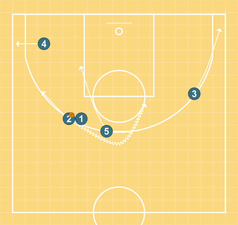 2 step image of playbook Système hands off - Option ball screen