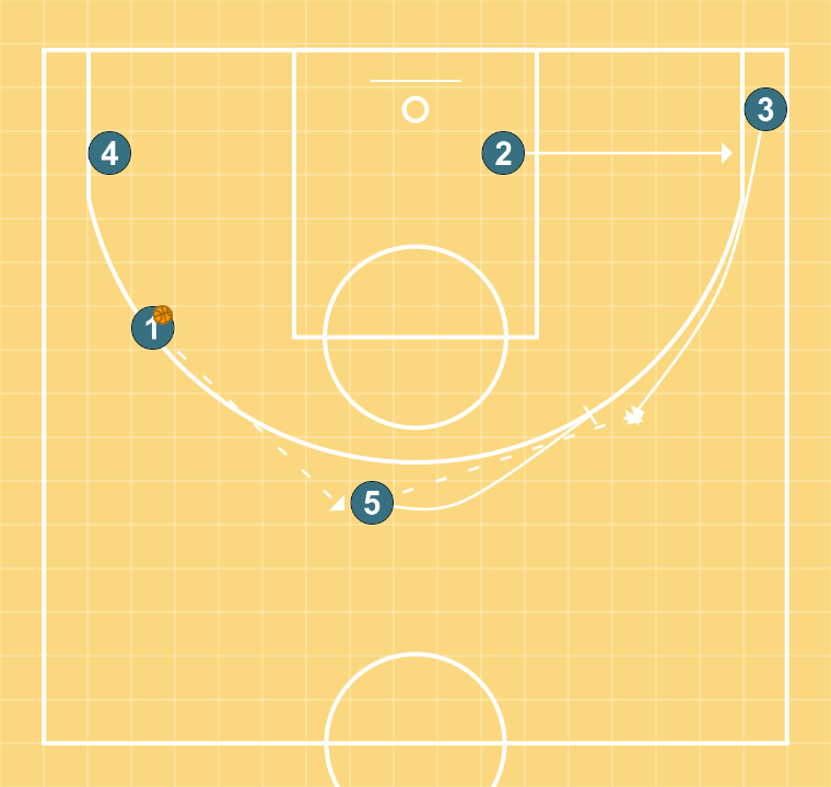 3 step image of playbook Système hands off - Option back pick