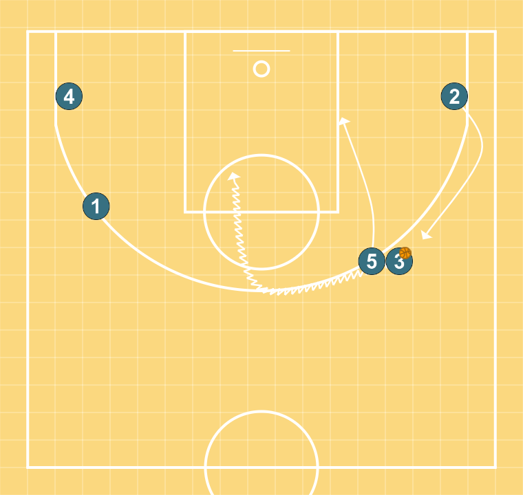 4 step image of playbook Système hands off - Option back pick