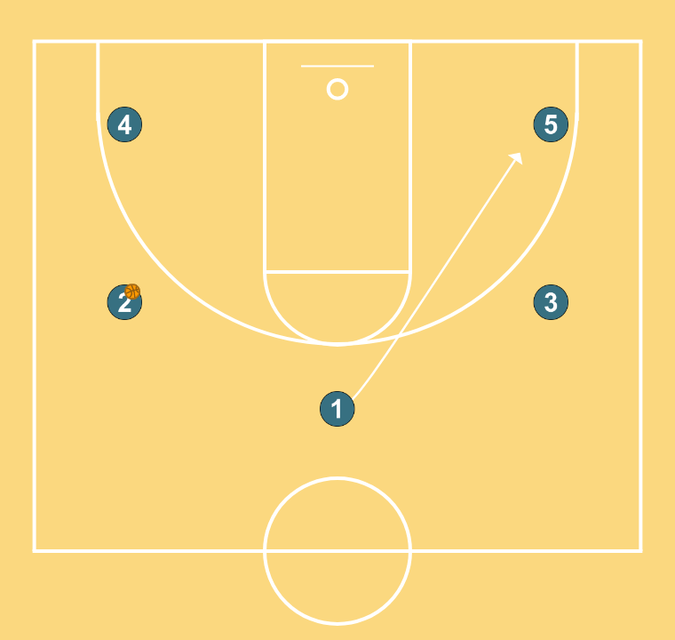 2 step image of playbook High arc hand off with ofensive rotation