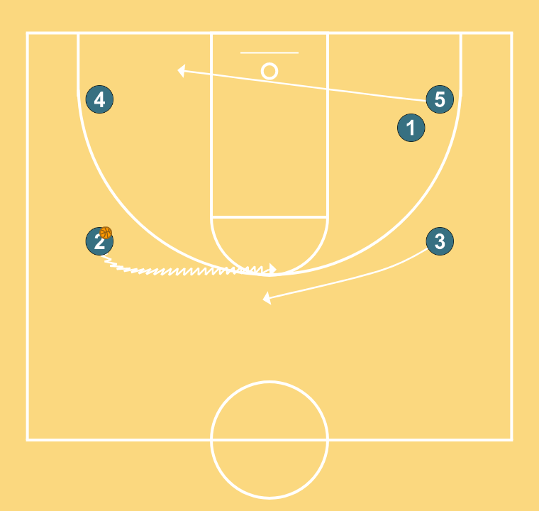 3 step image of playbook High arc hand off with ofensive rotation