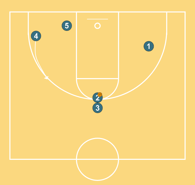 4 step image of playbook High arc hand off with ofensive rotation