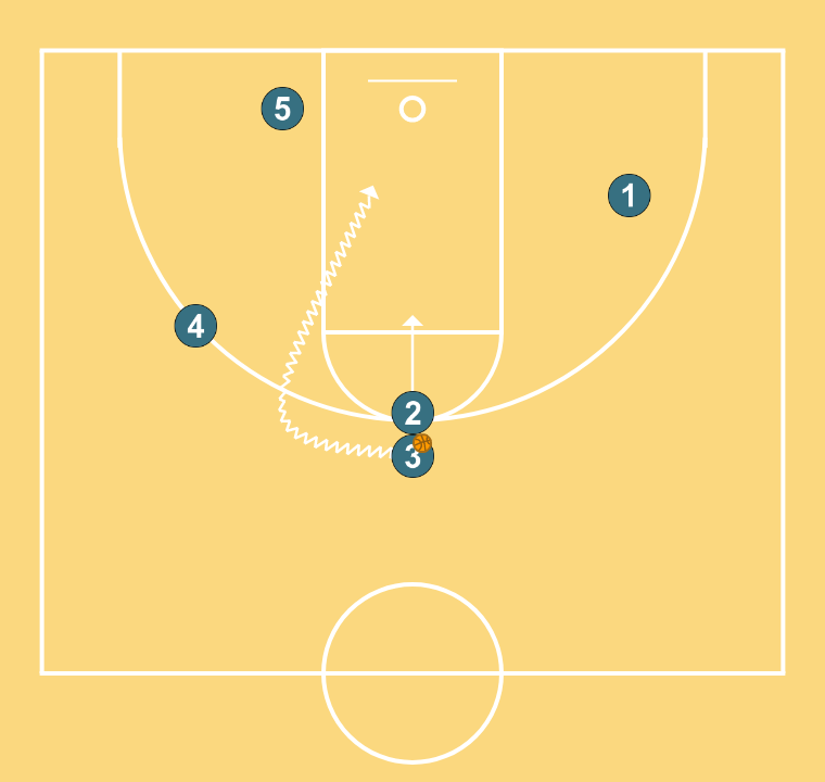 5 step image of playbook High arc hand off with ofensive rotation