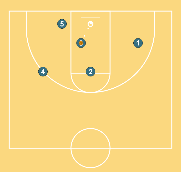 6 step image of playbook High arc hand off with ofensive rotation