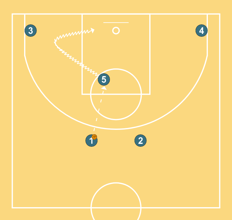 3 step image of playbook Cruce