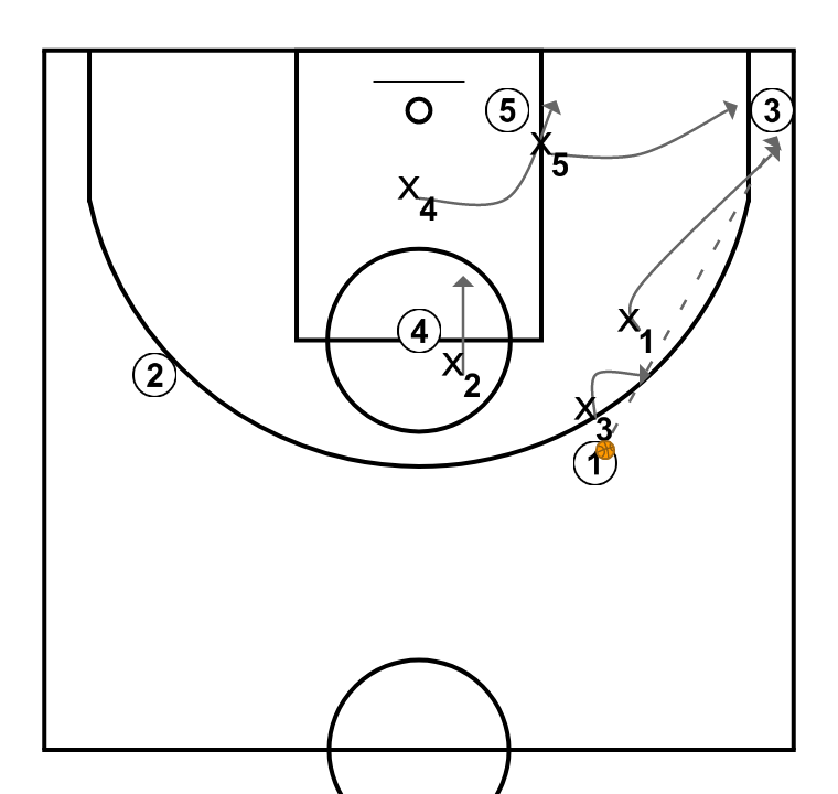 3 step image of playbook Defensa 1-2-2 opción pase a la esquina