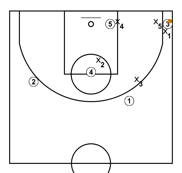 4 step image of playbook Defensa 1-2-2 opción pase a la esquina