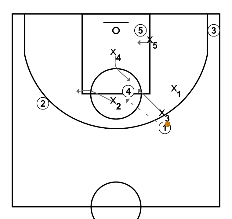 3 step image of playbook Defensa 1-2-2 opción pase al jugador en poste alto