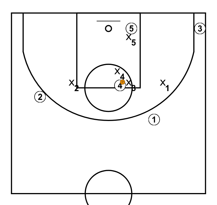 4 step image of playbook Defensa 1-2-2 opción pase al jugador en poste alto