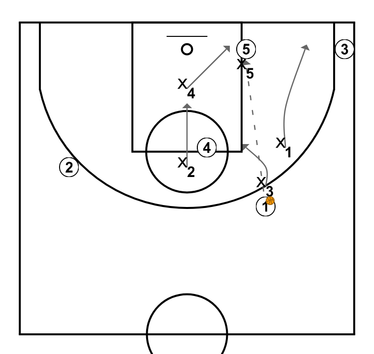 3 step image of playbook Defensa 1-2-2 opción pase al jugador en poste bajo desde arriba