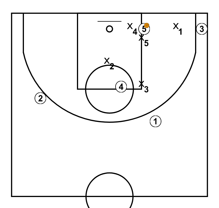 4 step image of playbook Defensa 1-2-2 opción pase al jugador en poste bajo desde arriba