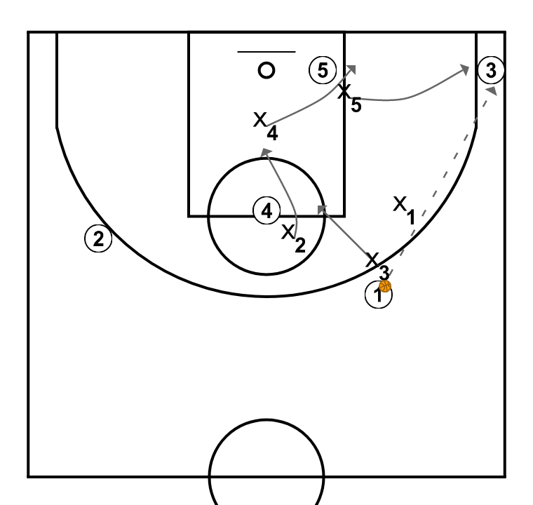 3 step image of playbook Defensa 1-2-2 opción pase a la frontal del lado contrario desde la esquina