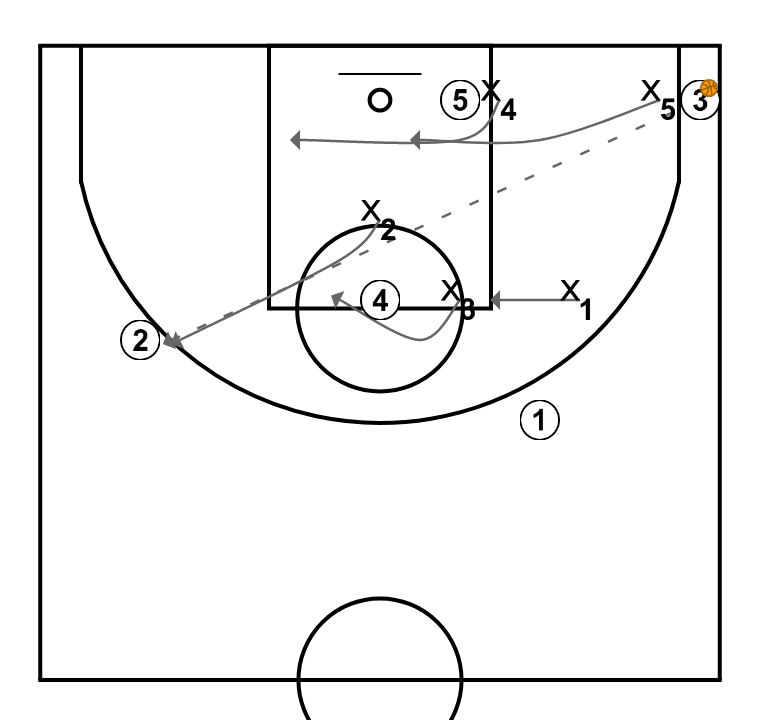 4 step image of playbook Defensa 1-2-2 opción pase a la frontal del lado contrario desde la esquina