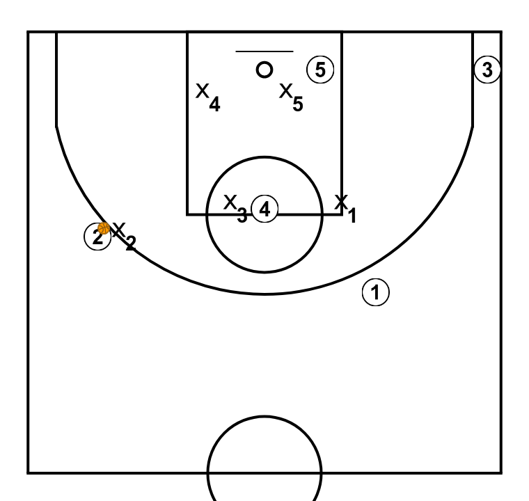 5 step image of playbook Defensa 1-2-2 opción pase a la frontal del lado contrario desde la esquina