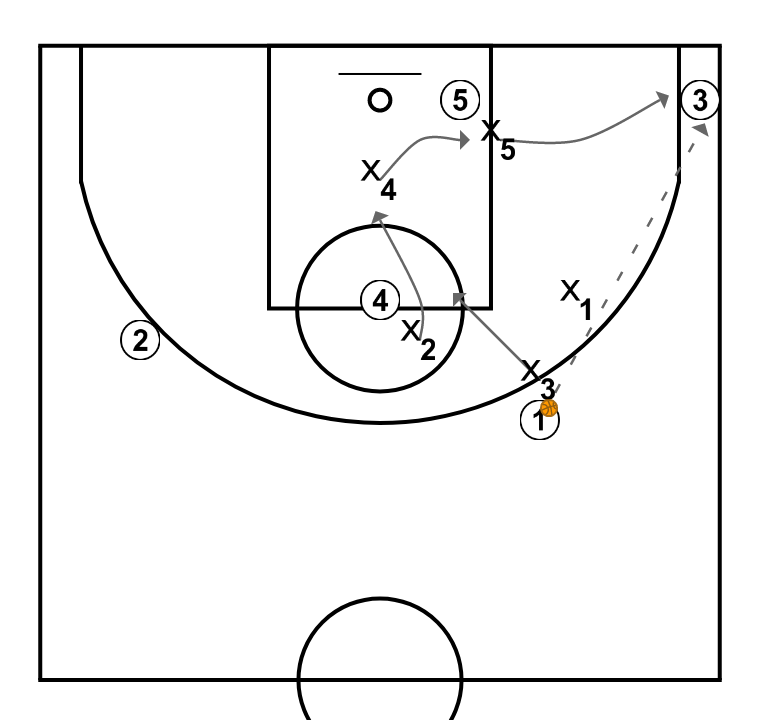 3 step image of playbook Defensa 1-2-2 opción pase al poste bajo desde la esquina