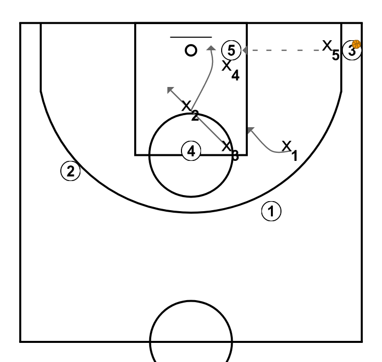 4 step image of playbook Defensa 1-2-2 opción pase al poste bajo desde la esquina