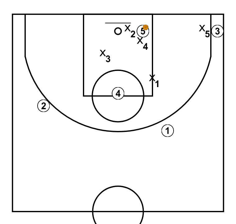 5 step image of playbook Defensa 1-2-2 opción pase al poste bajo desde la esquina