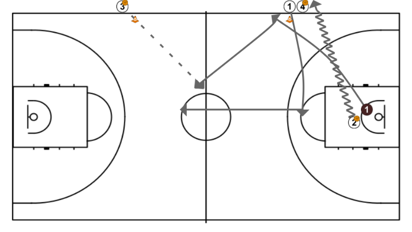 2 step image of playbook Ejercicio de baloncesto para trabajar las líneas de pase y 1c1.