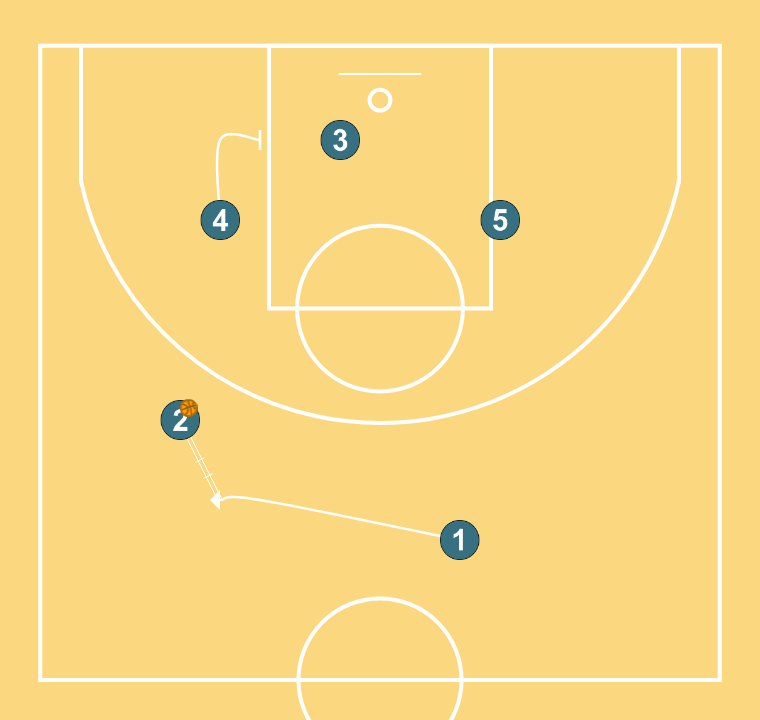 2 step image of playbook LOB Play Barça Pesic