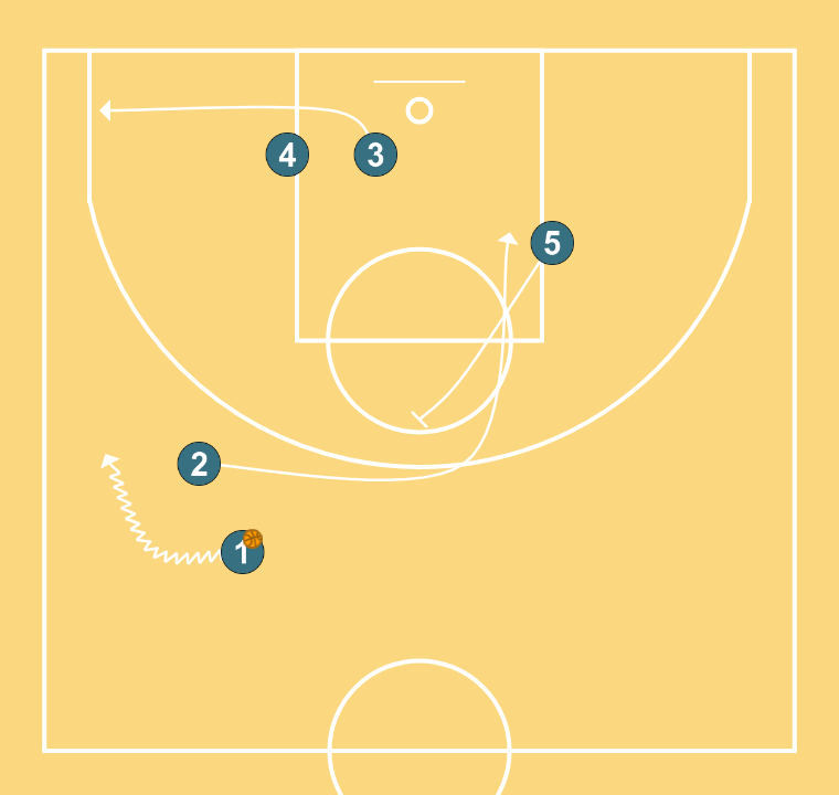 3 step image of playbook LOB Play Barça Pesic