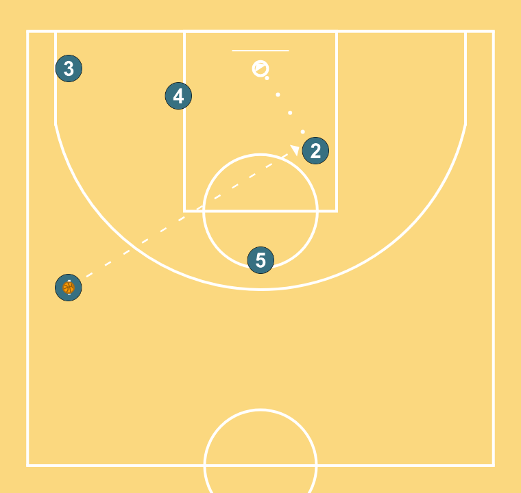 4 step image of playbook LOB Play Barça Pesic